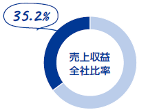 売上収益 全社比率 35.2%