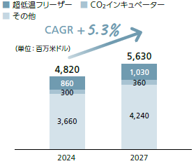 ライフサイエンス機器市場の推移