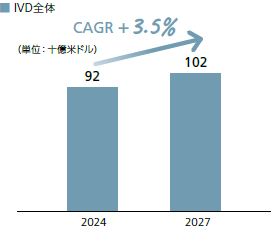 国内CRO市場の推移