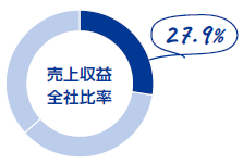 売上収益全社比率27.9%