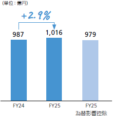 売上収益