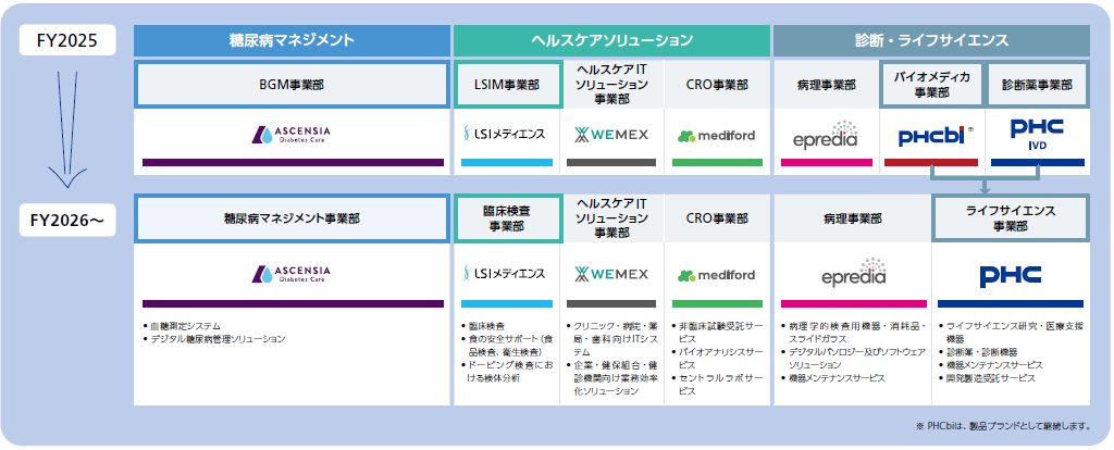 ＰＨＣグループの体系図