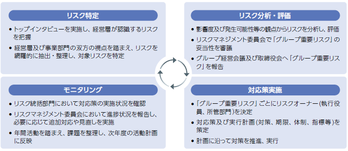 リスク管理PDCAサイクル