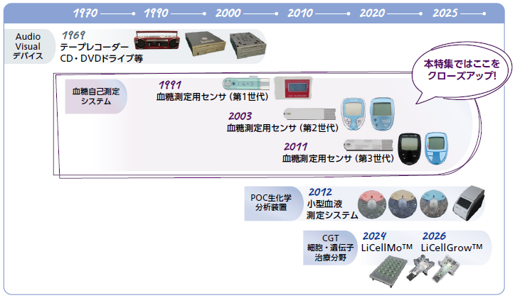 松山工場で開発・製造している製品の歴史