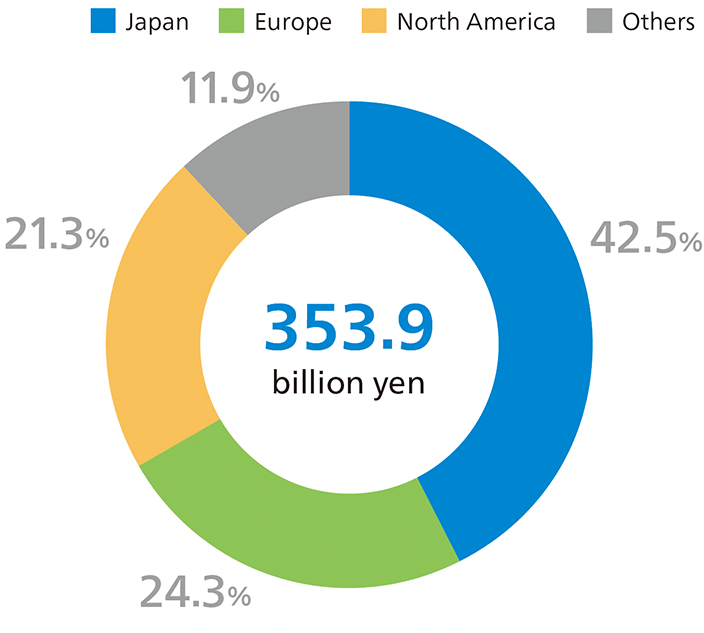 Ratio of consolidated revenue