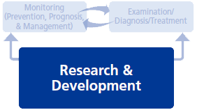 Research & Development