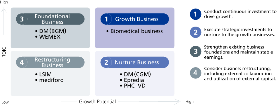 Capital Efficiency Improvement