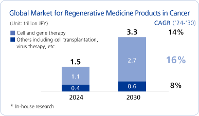 Global Market for Regenerative Medicine Products in Cancer