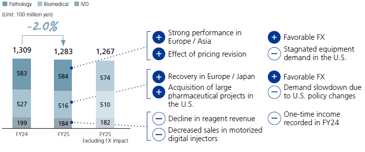 Revenue