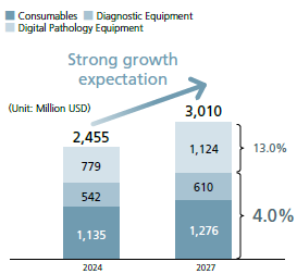 Consumables and Pathology Testing Equipment Market Trends