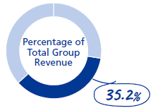 Percentage of Total Group Revenue 35.5%