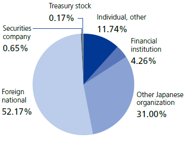 Stock Share Distribution Status by Owner