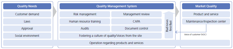 Management Process that Bridges Societal Needs and Market Quality