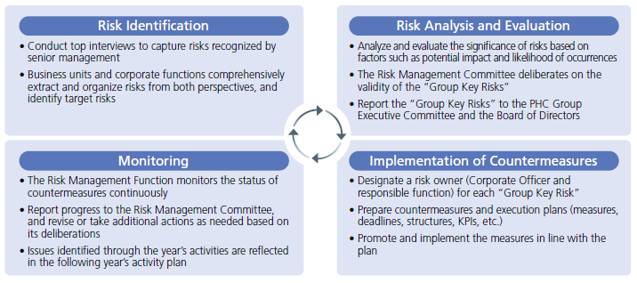Risk Management Cycle 