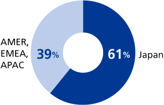 Revenue composition by region