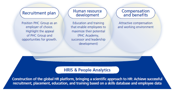 (1) Recruitment: Leveraging PHC Group’s Impact to Become an Employer of Choice