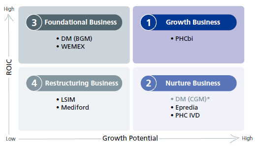 Key Initiative 2: Improve Portfolio Management